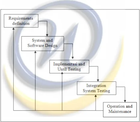 Gambar  menjelaskan  bahwa  metode  Waterfallmenekankan  pada  sebuah  keterurutan  dalam  proses  pengembangan  perangkat  lunak