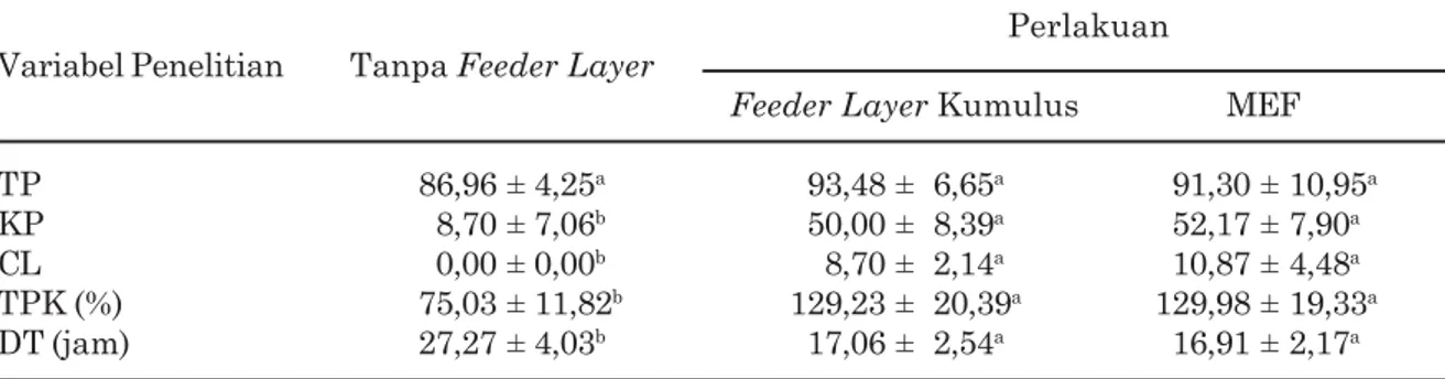 Tabel 1. Profil pertumbuhan stem cells embrionik mencit yang dikultur pada feeder layer kumulus, MEF, dan tanpa feeder layer