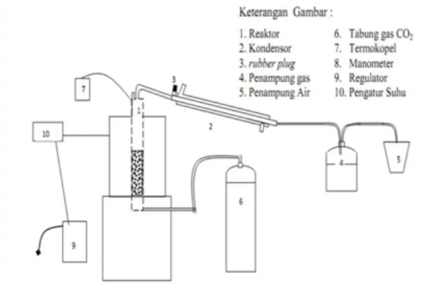 Gambar 1. Rangkaian Alat Gasifikasi  (Sobah, 2012) 
