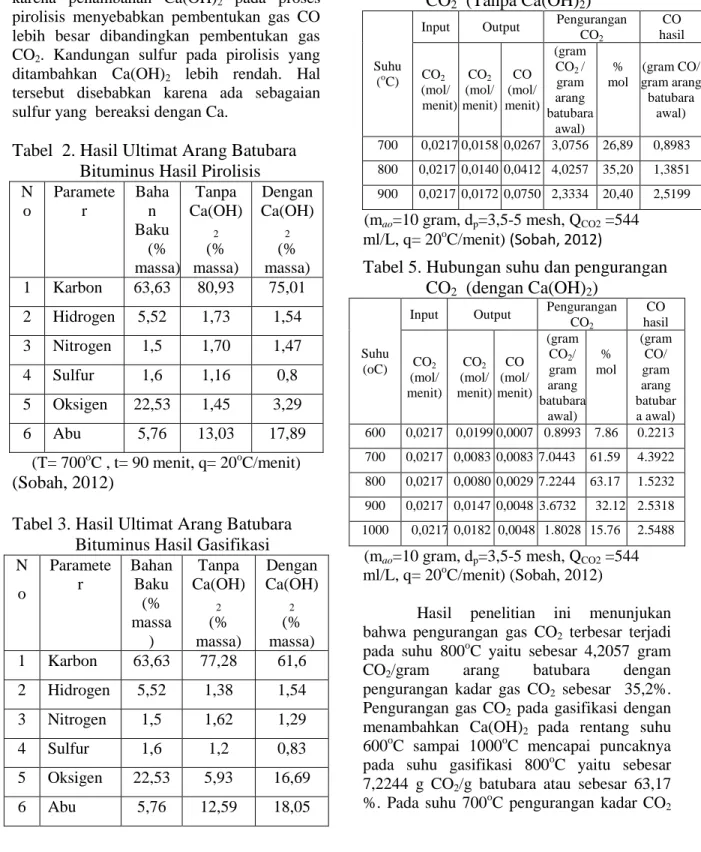 Tabel  2. Hasil Ultimat Arang Batubara                     Bituminus Hasil Pirolisis 