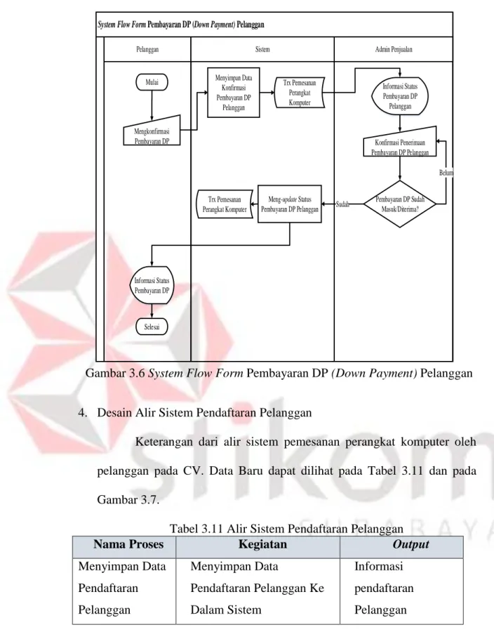 Gambar 3.6 System Flow Form Pembayaran DP (Down Payment) Pelanggan 