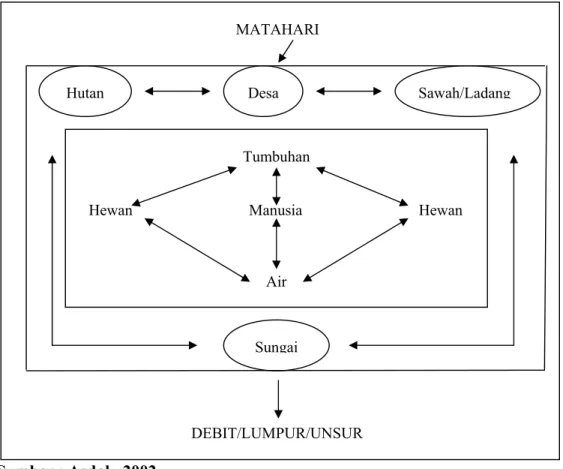 Gambar 3. Komponen-Komponen Ekosistem DAS Hulu 