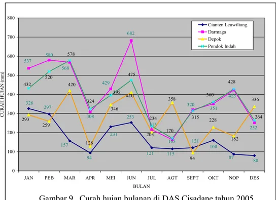 Gambar 9.  Curah hujan bulanan di DAS Cisadane tahun 2005. 