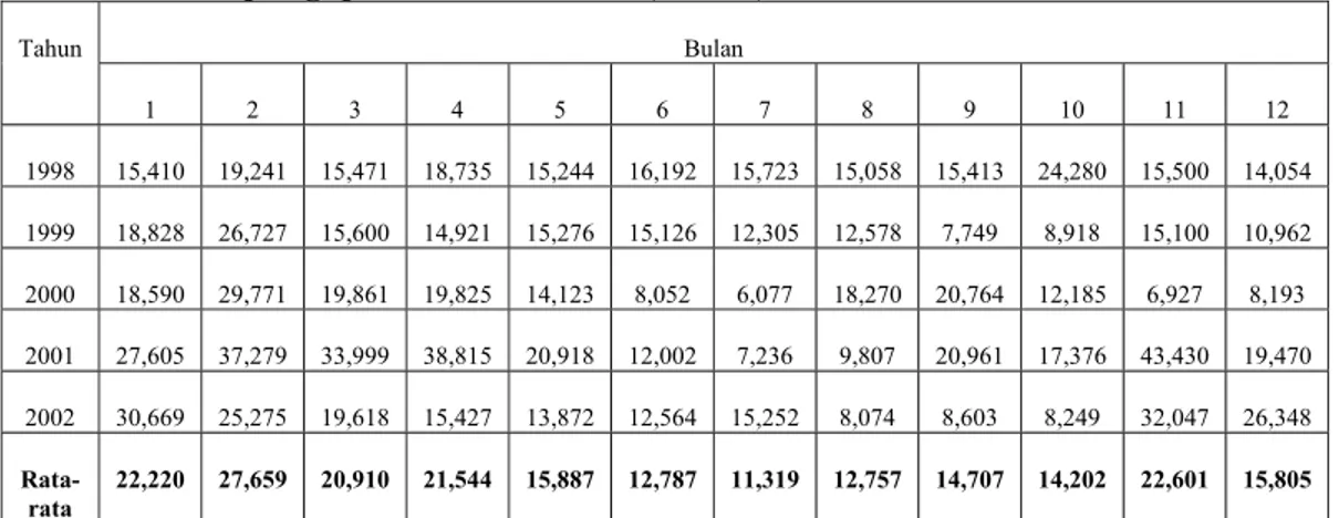 Tabel 13. Rata-rata setengah bulanan debit air Sungai Cisadane di Bendung   Empang  periode 1998-2002 (l/detik) 