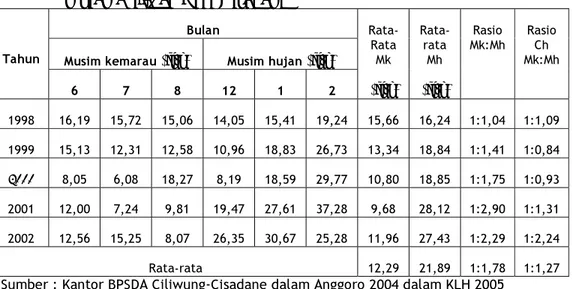 Tabel 14.  Rataan Debit Aliran Rasio Debit Air Musim Kemarau Dan Musim  Hujan Wilayah DAS Cisadane  