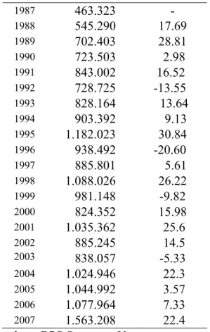 Tabel 1.2  Ekspor Pertanian di Sumatera Utara Tahun 1987-2007 