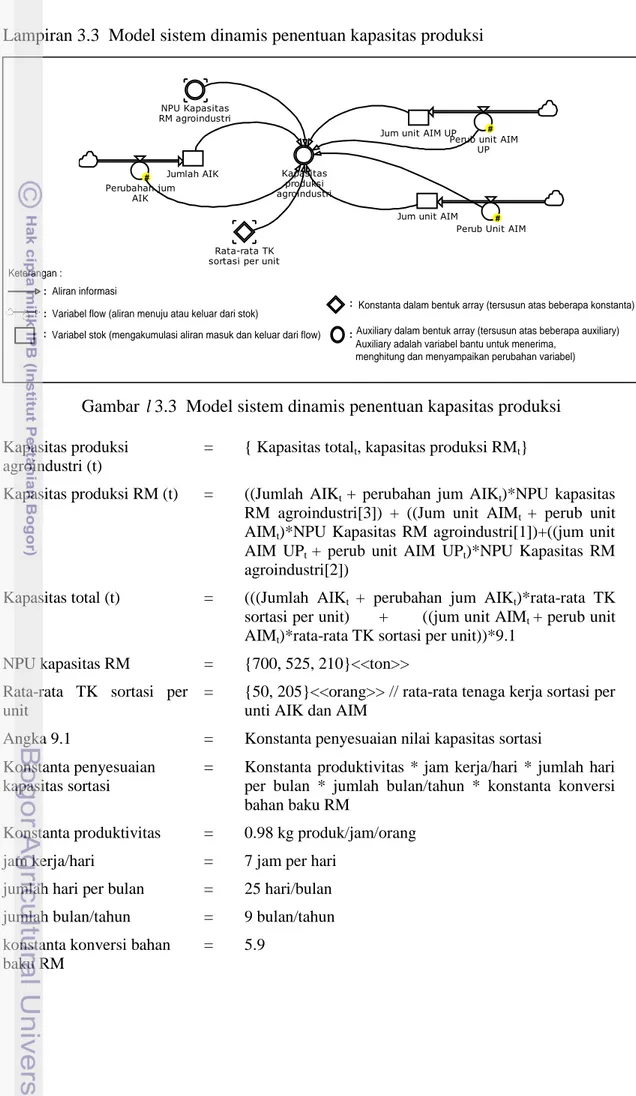 Gambar  l 3.3  Model sistem dinamis penentuan kapasitas produksi  Kapasitas produksi 