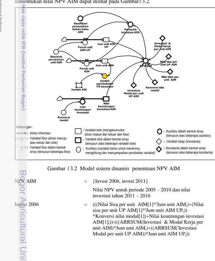 Gambar  l 3.2  Model sistem dinamis  penentuan NPV AIM 