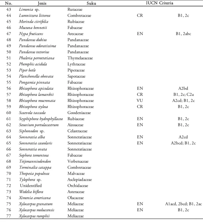 Tabel 1.  Lanjutan 
