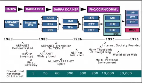 Gambar 1.4 Timeline Sejarah Perkembangan Internet  Sumber: http://www.isoc.org/internet/history/brief.shtml 