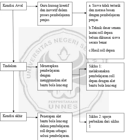 Gambar 2. Kerangka Berfikir Penelitian Tindakan Kelas