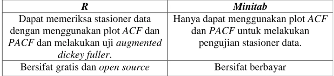 Tabel 3.2. Perbandingan R dan Minitab 