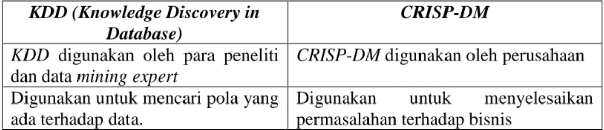 Tabel 3.1. Perbandingan KDD &amp; CRISP-DM  KDD (Knowledge Discovery in 