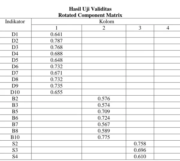 Tabel 4.5  Hasil Uji Validitas  Rotated Component Matrix 