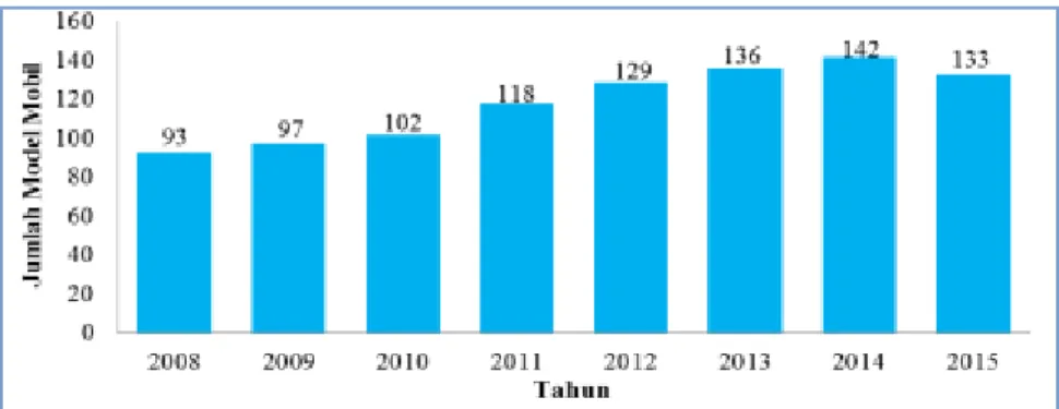 Gambar 2. Jumlah Model Mobil Penumpang di Indonesia Tahun 2008-2015   (Gaikindo Tahun 2008-2015) 