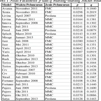 Tabel 1 Nilai Parameter p dan q Masing-masing Siklus Hidup 