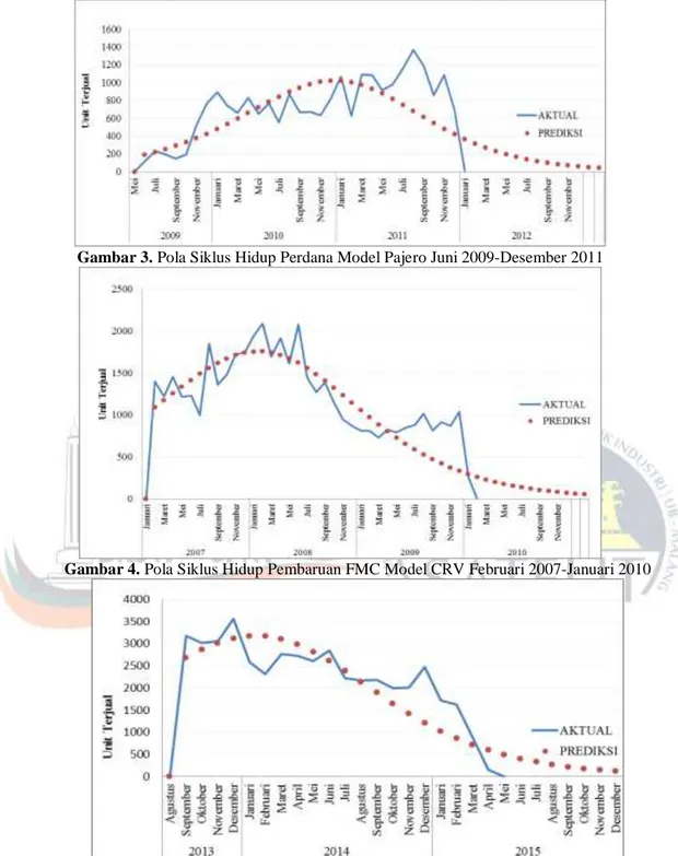 Gambar 3. Pola Siklus Hidup Perdana Model Pajero Juni 2009-Desember 2011 