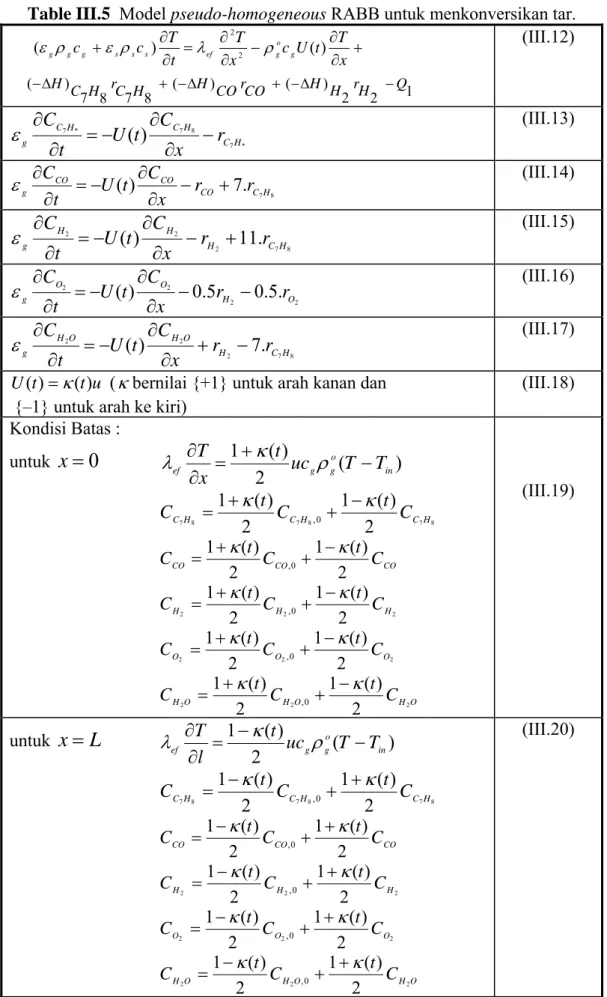 Table III.5  Model pseudo-homogeneous RABB untuk menkonversikan tar.        + ∂−∂∂=∂∂+∂ xtTUxcTtcTcgsssefgoggg)()(22ρλρερε 2 1)2()8(78)7(−ΔHCHrCH+−ΔHCOrCO+−ΔHHrH−Q (III.12)  *787*7H()CHCHCgr xtCtUC −∂−∂∂=ε∂ (III.13)  8.77)(COCOCHCOgrr xtCtUC − +∂−∂∂=ε∂ (II