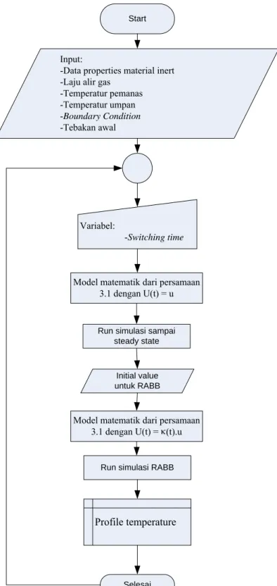 Gambar III.4 Diagram alir prosedur simulasi RABB tanpa reaksi kimia. 