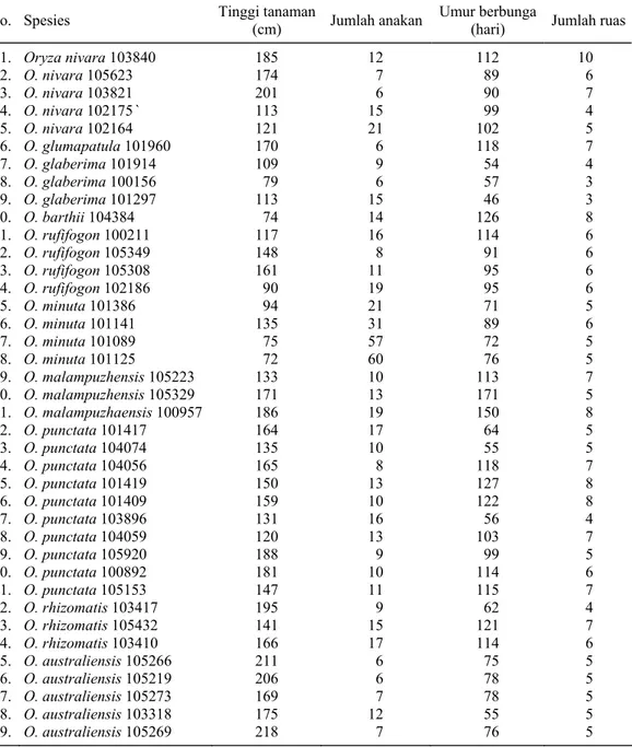 Tabel 1. Tinggi tanaman, jumlah anakan, jumlah ruas, dan umur berbunga spesies padi liar koleksi  Balitbiogen, MT 2001-2002