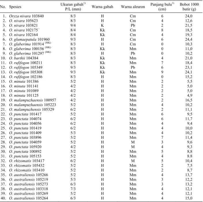 Tabel 2. Ukuran dan warna gabah, warna aleuron, panjang bulu, dan bobot 1000 butir spesies padi liar, koleksi Balitbiogen,  MT 2001-2002