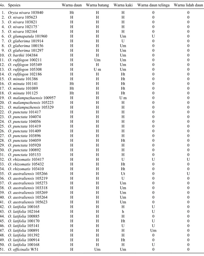Tabel 3.  Warna daun, batang, kaki, daun telinga, dan lidah daun spesies padi liar koleksi Balitbiogen MT 2001-2002