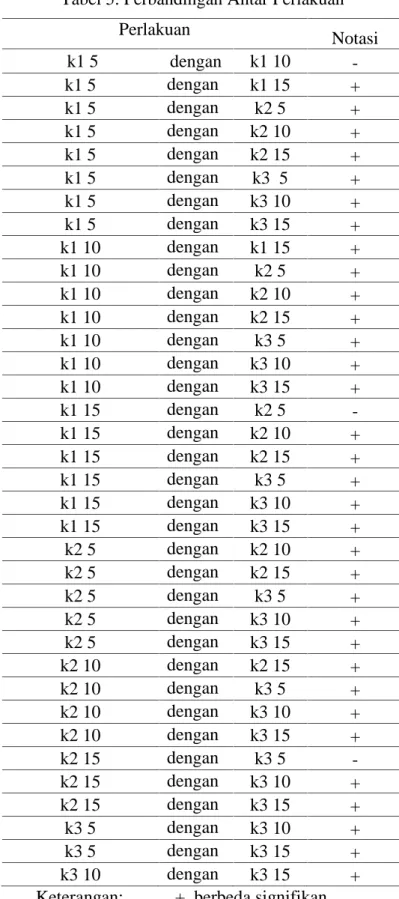 Tabel 5. Perbandingan Antar Perlakuan Perlakuan Notasi k1 5 dengan k1 10  -k1 5 dengan k1 15 + k1 5 dengan k2 5 + k1 5 dengan k2 10 + k1 5 dengan k2 15 + k1 5 dengan k3 5 + k1 5 dengan k3 10 + k1 5 dengan k3 15 + k1 10 dengan k1 15 + k1 10 dengan k2 5 + k1
