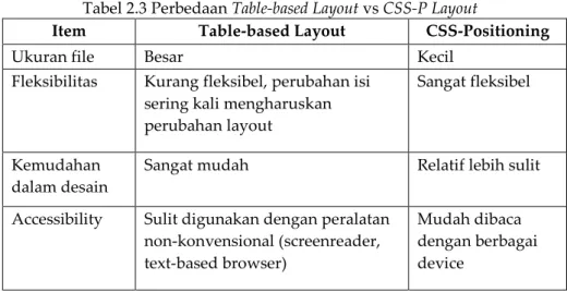Tabel 2.3 Perbedaan Table-based Layout vs CSS-P Layout 