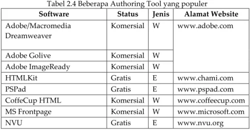 Tabel 2.4 Beberapa Authoring Tool yang populer 