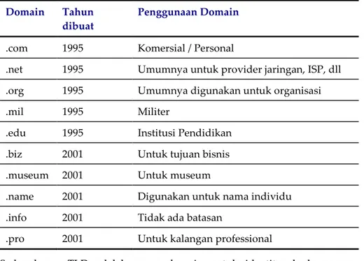 Tabel 2.1 Daftar Generic Top Level Domain  Domain  Tahun 