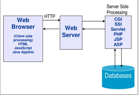 Gambar 2.1 Pemrosesan Web sisi Client dan Server 