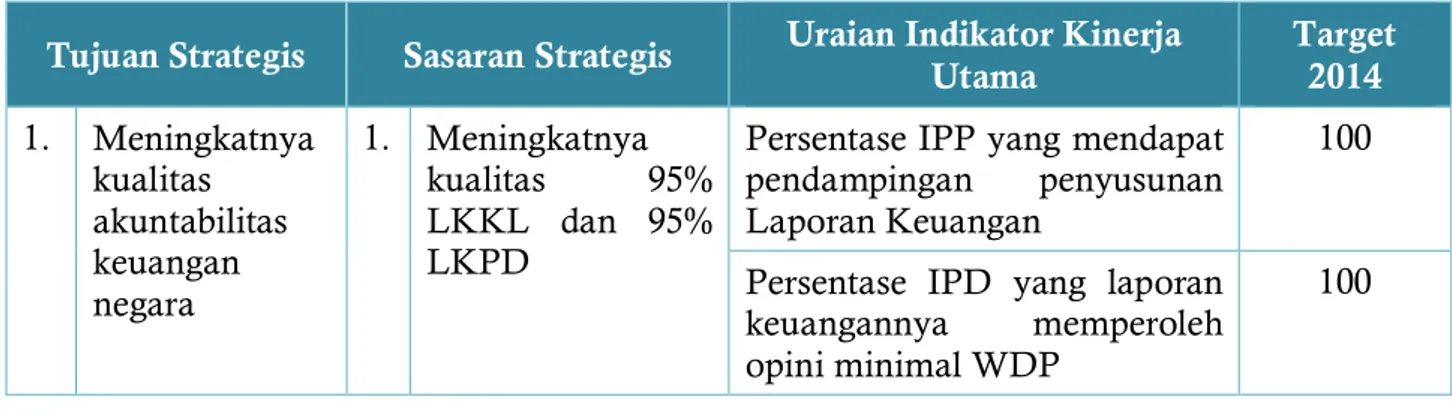 Tabel 2.1. berikut ini menyajikan indikator-indikator kinerja utama Perwakilan BPKP   Daerah Istimewa Yogyakarta tahun 2014