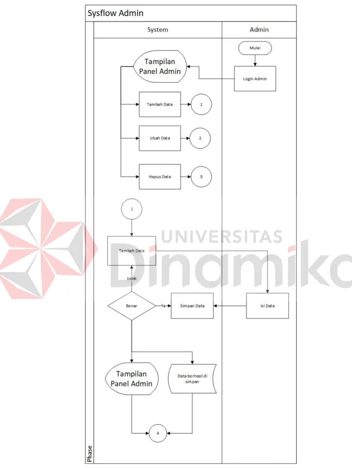 Gambar 4.3 Sysflow Manajemen Admin