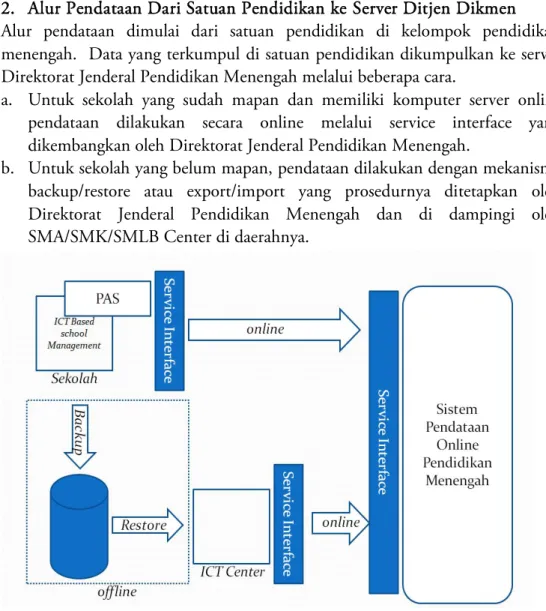 Gambar 2.  Alur Pendataan Pendidikan Menengah. 