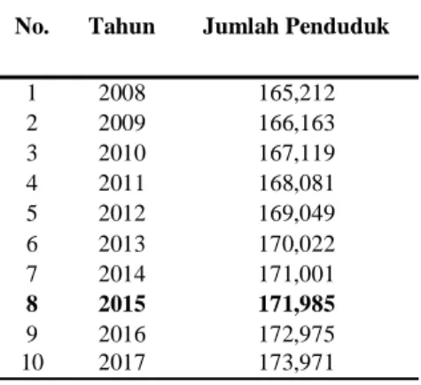 Tabel 1. Perhitungan Proyeksi Jumlah Penduduk Tahun 2007 – 2017