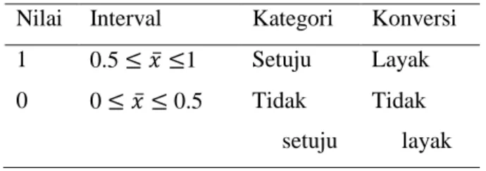 Tabel 2. Kriteria penilaian produk uji coba  Nilai  Interval  Kategori  Konversi  1  0.5 ≤ 