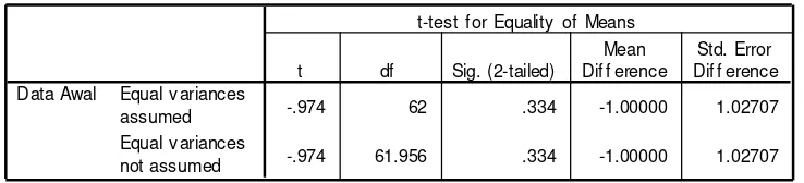 Tabel  4.4 Rangkuman Hasil t-test data Awal 