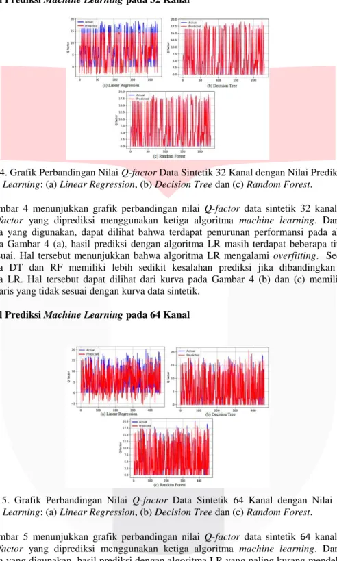 Gambar 4. Grafik Perbandingan Nilai Q-factor Data Sintetik 32 Kanal dengan Nilai Prediksi  Machine Learning: (a) Linear Regression, (b) Decision Tree dan (c) Random Forest