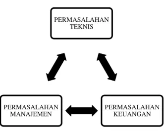 Gambar 1. 1 Permasalahan yang dihadapi PDAM 
