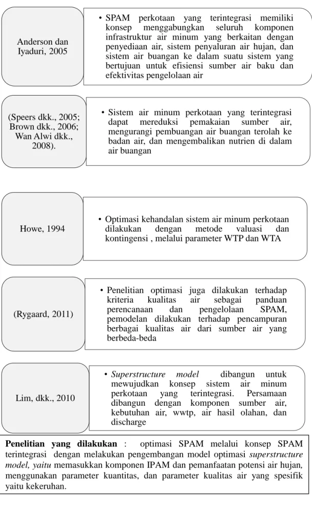 Gambar 2. 3 State of the Art Penelitian 
