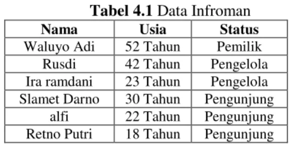 Tabel 4.1 Data Infroman  Nama   Usia   Status   Waluyo Adi  52 Tahun  Pemilik  