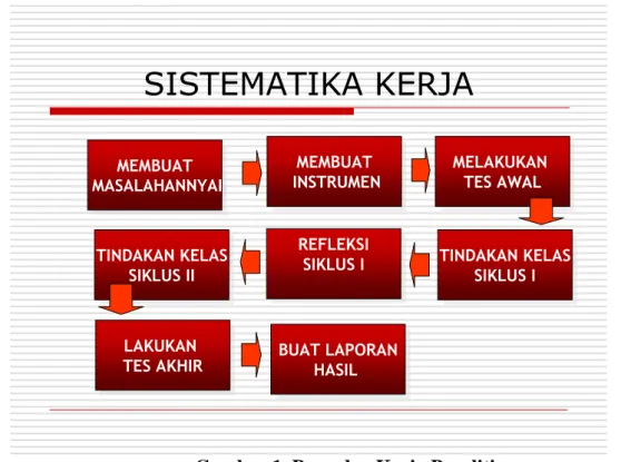 Gambar 1. Prosedur Kerja Penelitian 
