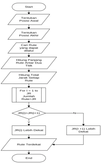 Gambar III.2. Flowchart Algoritma Ant Colony 