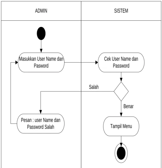 Gambar III.15. Diagram Activity Login 