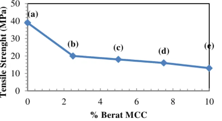 Gambar 4 Hasil analisa Tensile Stength PLLA/MCC (a)100/0, (b) 97,5/2,5, (c) 95/5, (d) 92,5/7,5,dan (e) 90/10