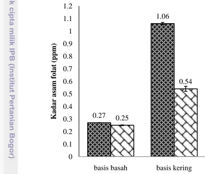 Gambar 4 Kandungan asam folat daging cucut banteng segar ( ) dan goreng ( )  Gambar 4 menunjukkan  pada basis basah maupun basis kering  menunjukkan penurunan jumlah  asam folat yang terkandung pada daging cucut  banteng