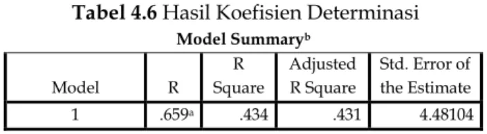 Tabel 4.6 Hasil Koefisien Determinasi  Model Summary b Model  R  R  Square  Adjusted R Square  Std