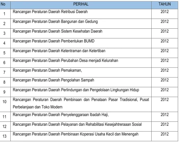 Tabel 2.6. Raperda Usulan Raperda dari Walikota Th 2012 