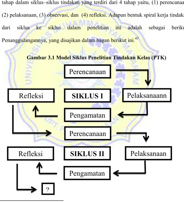 Gambar 3.1 Model Siklus Penelitian Tindakan Kelas (PTK) 