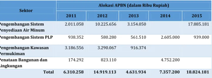 Tabel 5.5 Matriks Potensi Pendanaan Bersumber APBN Kabupaten Bogor Tahun  2011-2015 